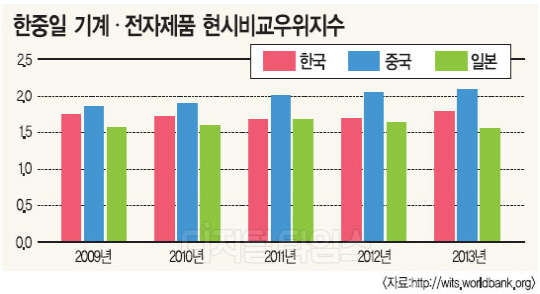 한국 가전제품, 이대로 가다간 일본 꼴 날 판